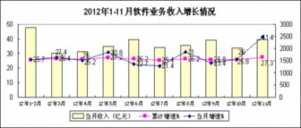 數(shù)據(jù)處理服務(wù)助推軟件業(yè)增長，上半年收入達3788億元
